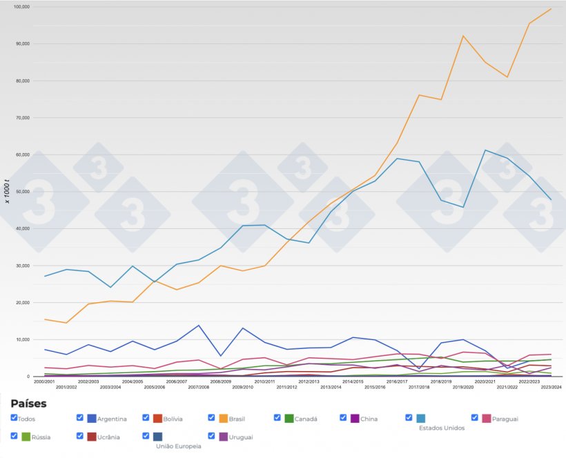 Figura 2. Evolu&ccedil;&atilde;o dos&nbsp;principais exportadores de gr&atilde;o de soja por per&iacute;odo. Fonte: 333, FAS-USDA.
